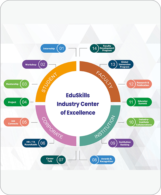 Eduskills Industry